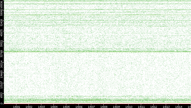Src. Port vs. Time