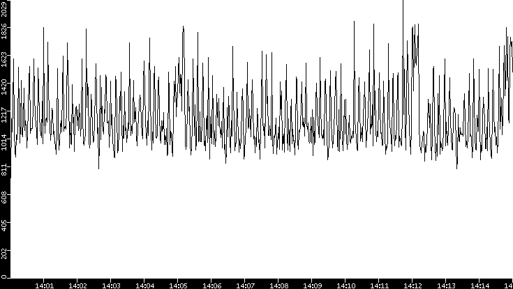 Throughput vs. Time