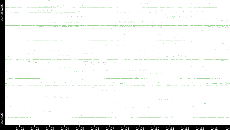 Dest. IP vs. Time
