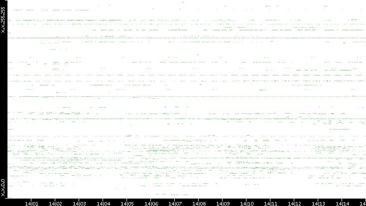 Src. IP vs. Time