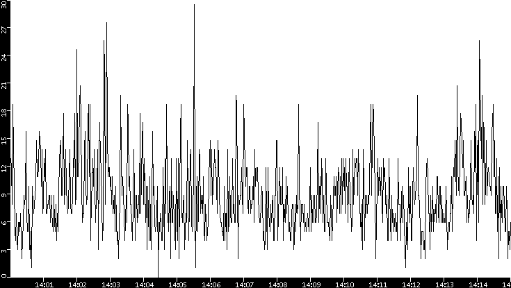 Throughput vs. Time