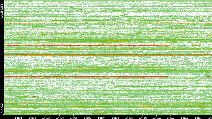 Dest. IP vs. Time