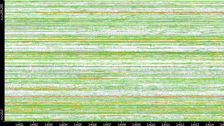 Src. IP vs. Time