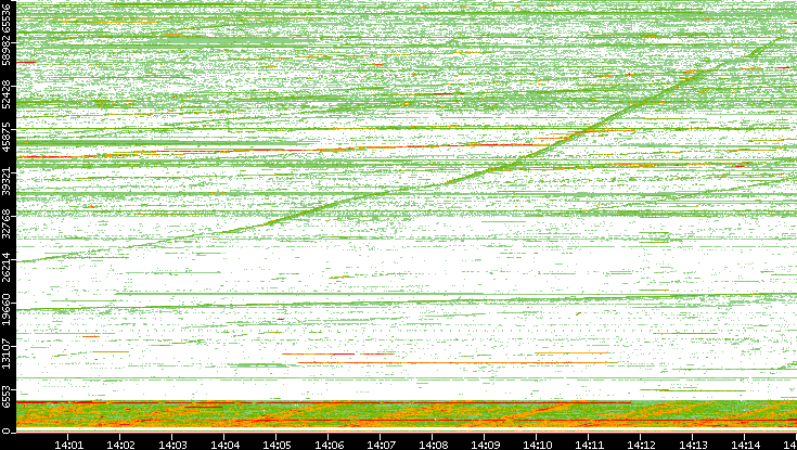 Src. Port vs. Time
