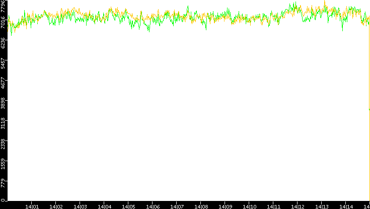 Entropy of Port vs. Time