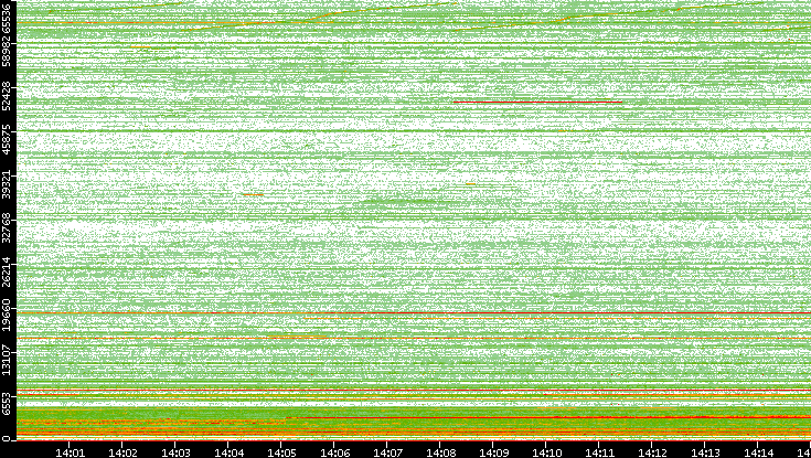 Dest. Port vs. Time