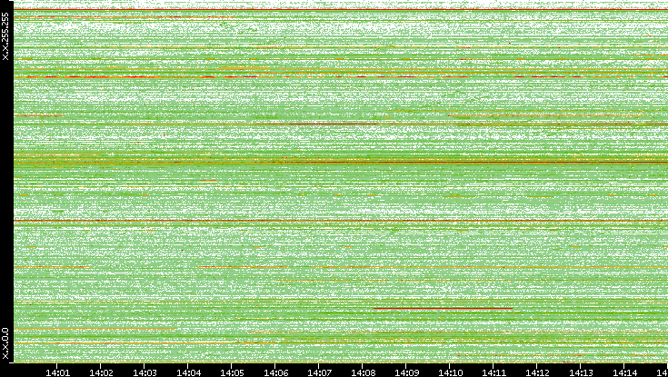 Src. IP vs. Time