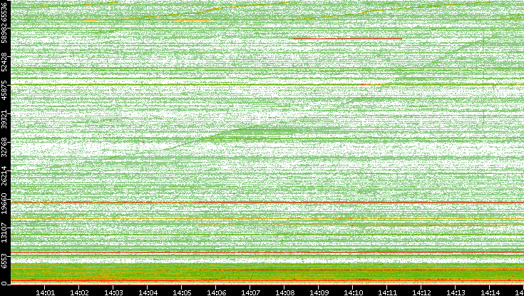 Src. Port vs. Time