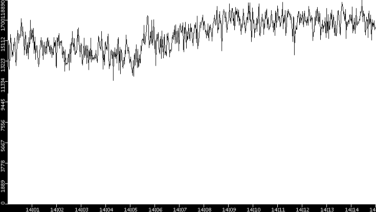 Throughput vs. Time