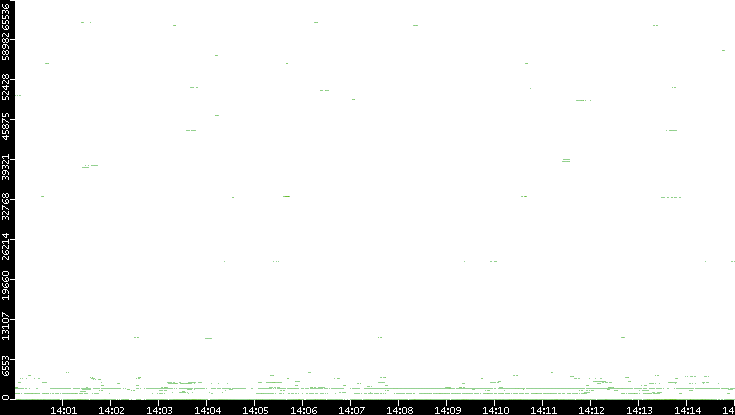 Dest. Port vs. Time