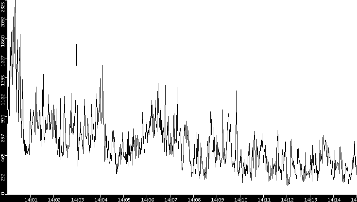Throughput vs. Time