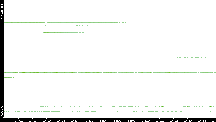 Dest. IP vs. Time
