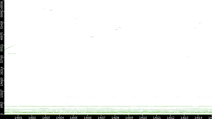 Dest. Port vs. Time