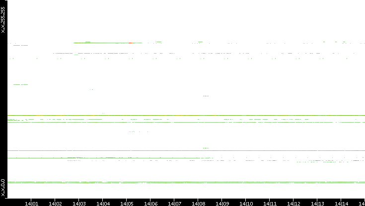 Src. IP vs. Time
