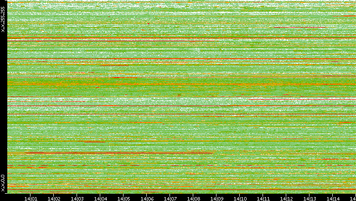 Src. IP vs. Time