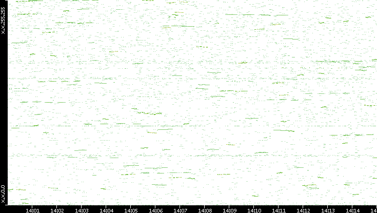 Dest. IP vs. Time