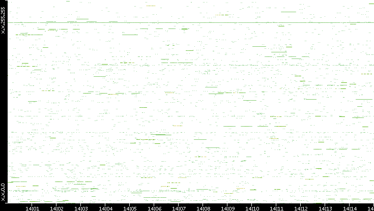 Src. IP vs. Time