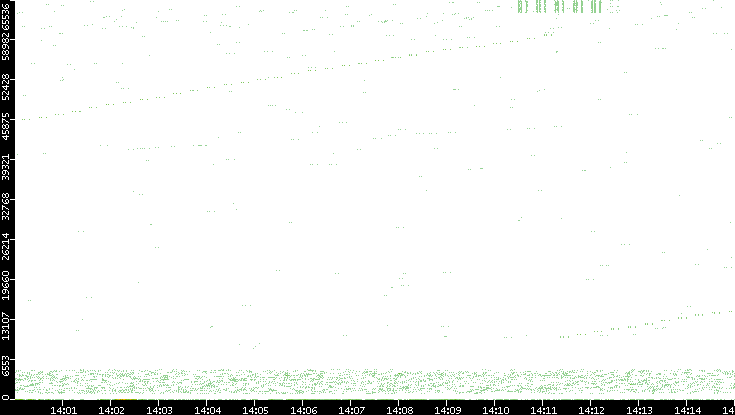 Src. Port vs. Time