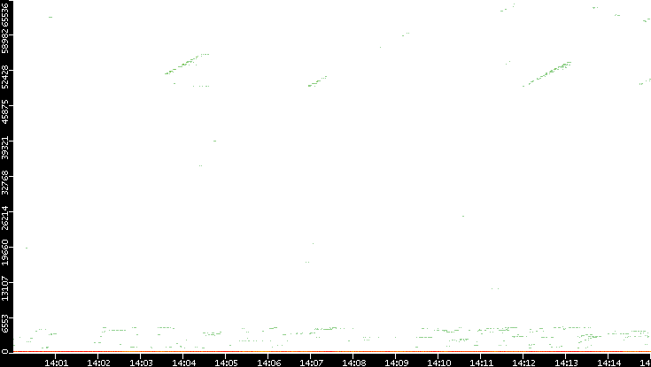 Dest. Port vs. Time