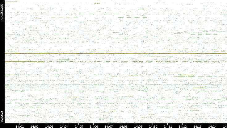 Src. IP vs. Time