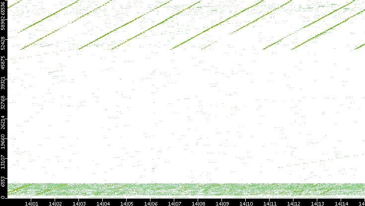 Src. Port vs. Time