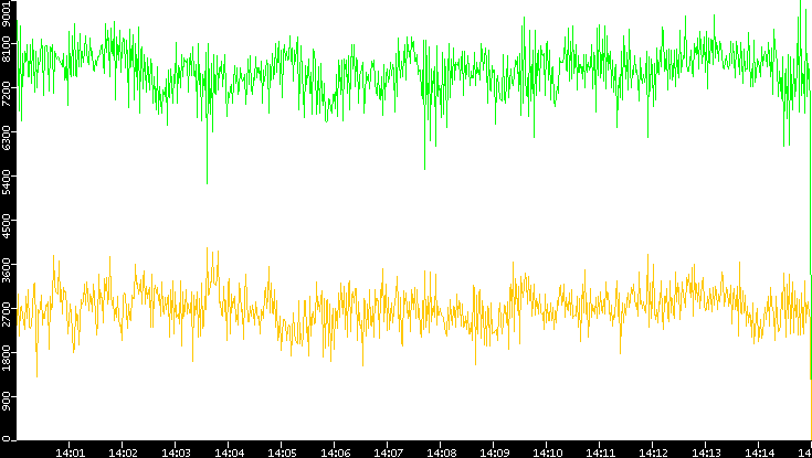 Entropy of Port vs. Time