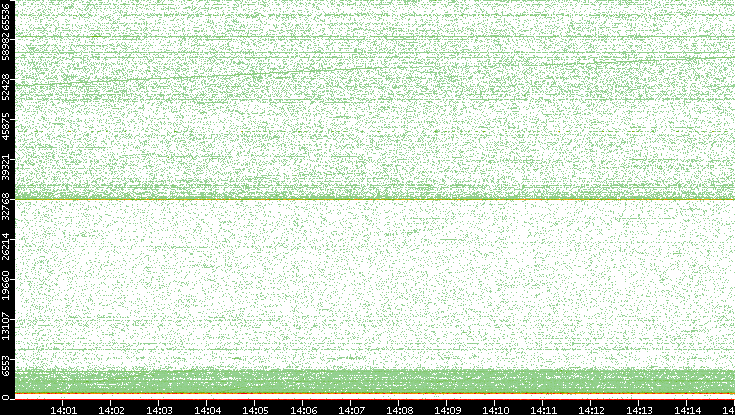 Dest. Port vs. Time