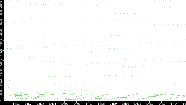 Dest. Port vs. Time