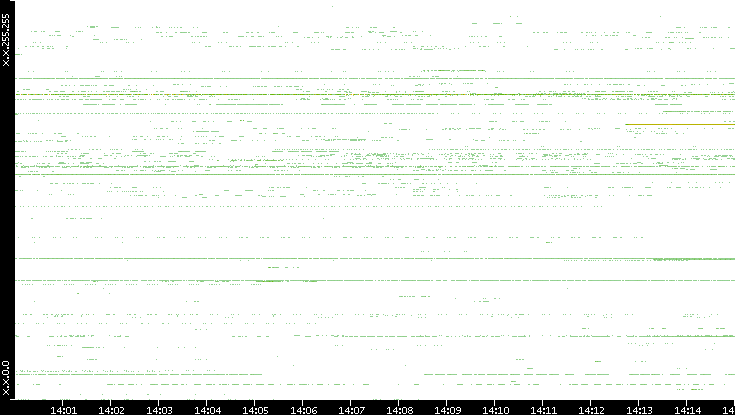 Src. IP vs. Time