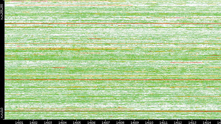 Dest. IP vs. Time