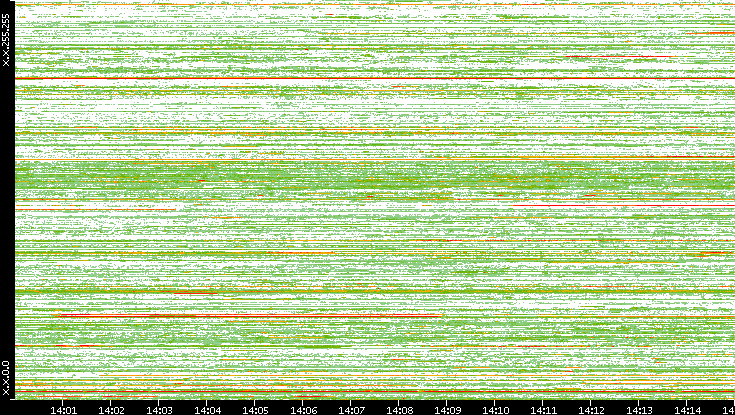 Src. IP vs. Time