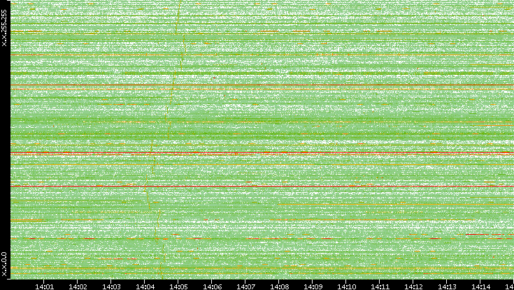 Dest. IP vs. Time