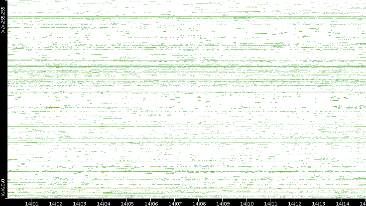 Src. IP vs. Time
