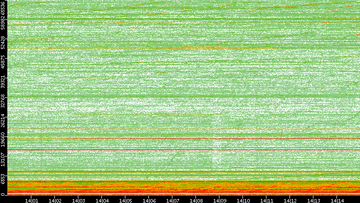 Dest. Port vs. Time