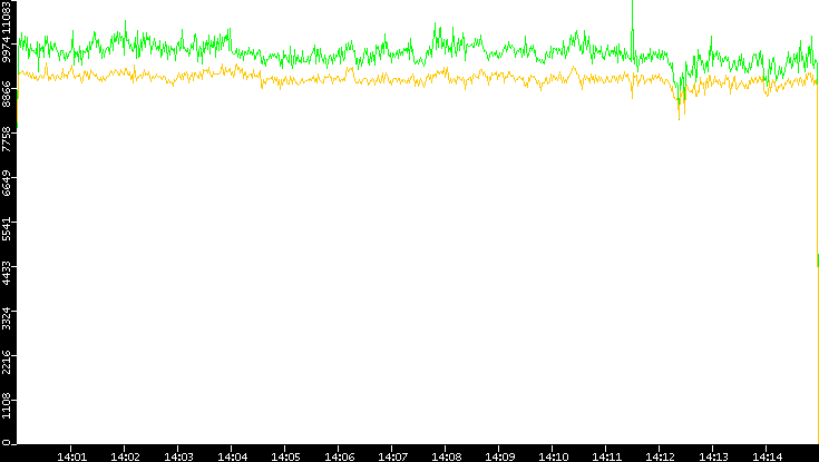 Entropy of Port vs. Time