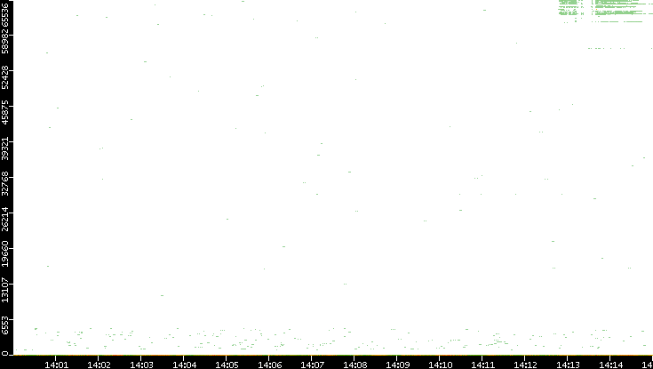 Dest. Port vs. Time