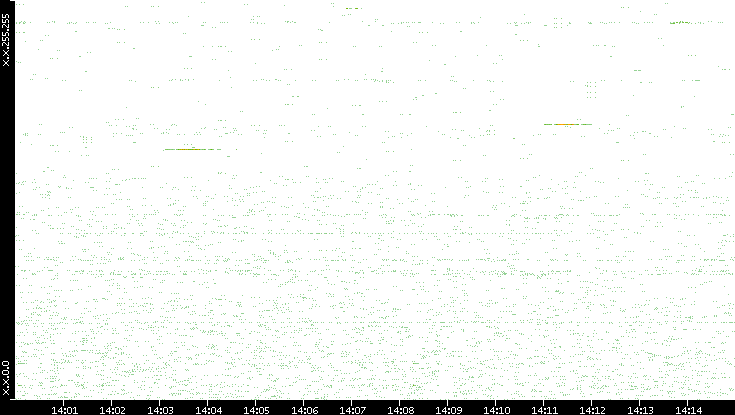 Dest. IP vs. Time