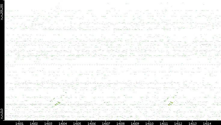 Src. IP vs. Time