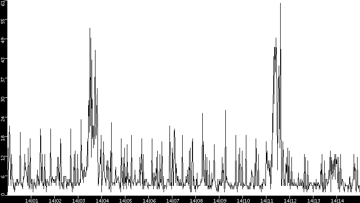 Throughput vs. Time