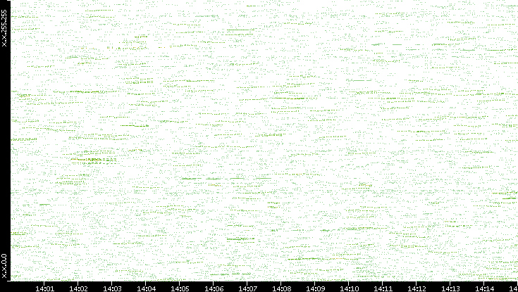 Dest. IP vs. Time
