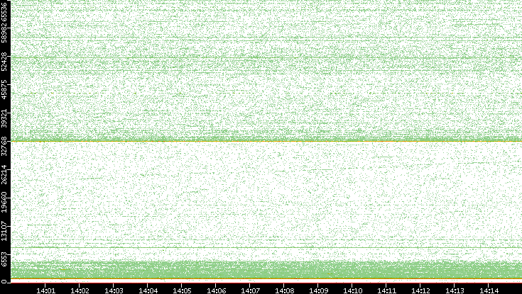 Dest. Port vs. Time