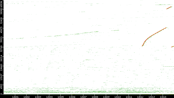 Src. Port vs. Time