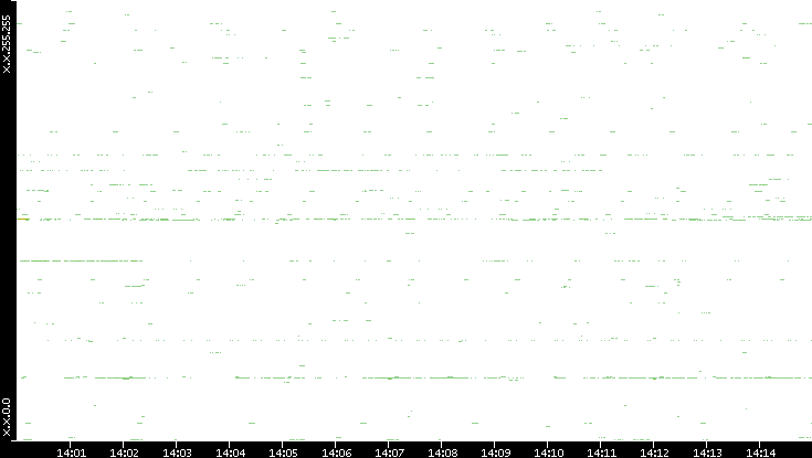 Src. IP vs. Time