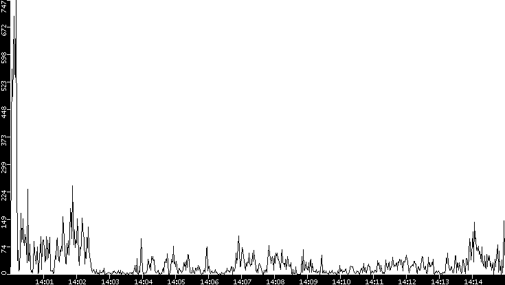 Throughput vs. Time