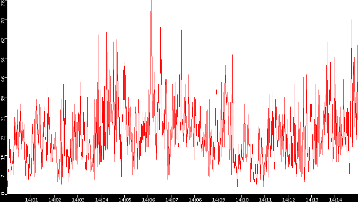 Nb. of Packets vs. Time