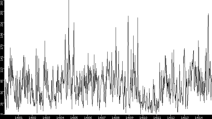 Throughput vs. Time