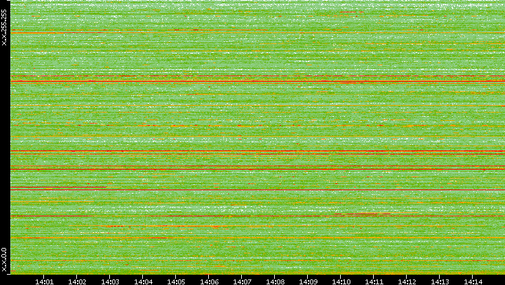Dest. IP vs. Time