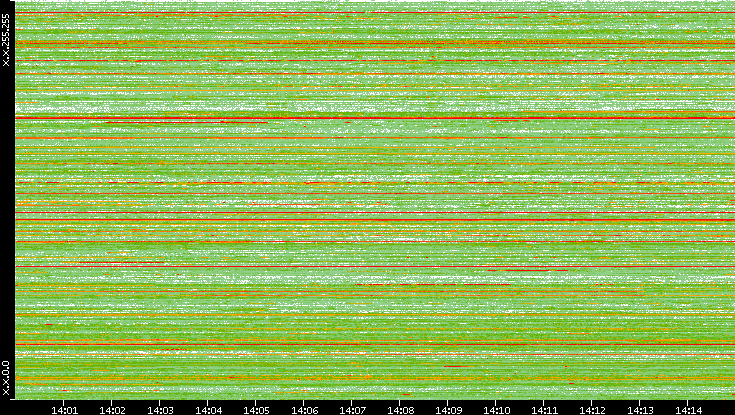Src. IP vs. Time