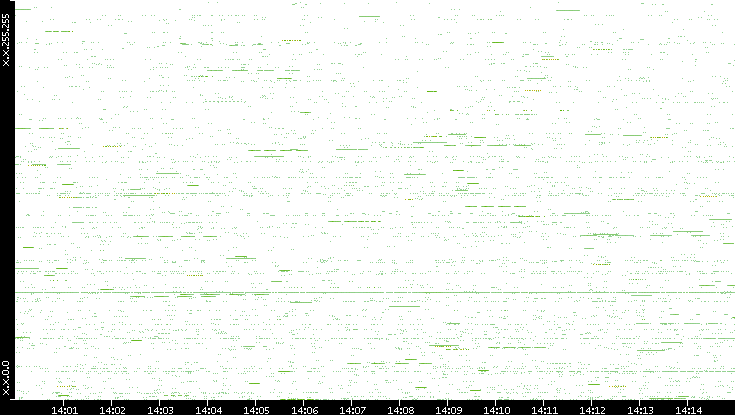 Src. IP vs. Time