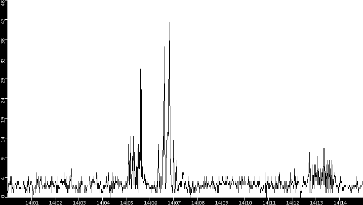 Throughput vs. Time